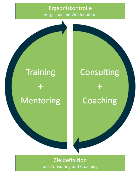 Umsetzung durch Consulting und Coaching