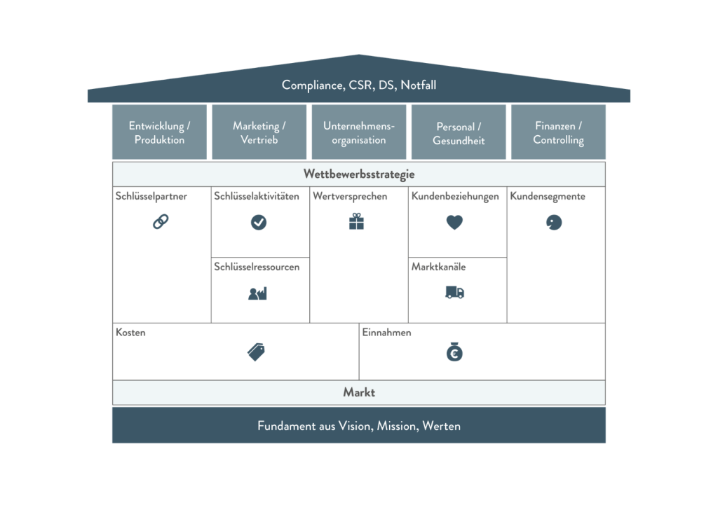 Alchimedus® STRATEGIE HAUS I Copyright: Alchimedus® Management GmbH I Design: inani-design.de