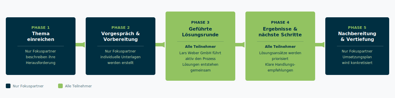 Wirkfaktor Fokus Ablauf Wirkfaktor Fokus Ablauf – 5 Phasen