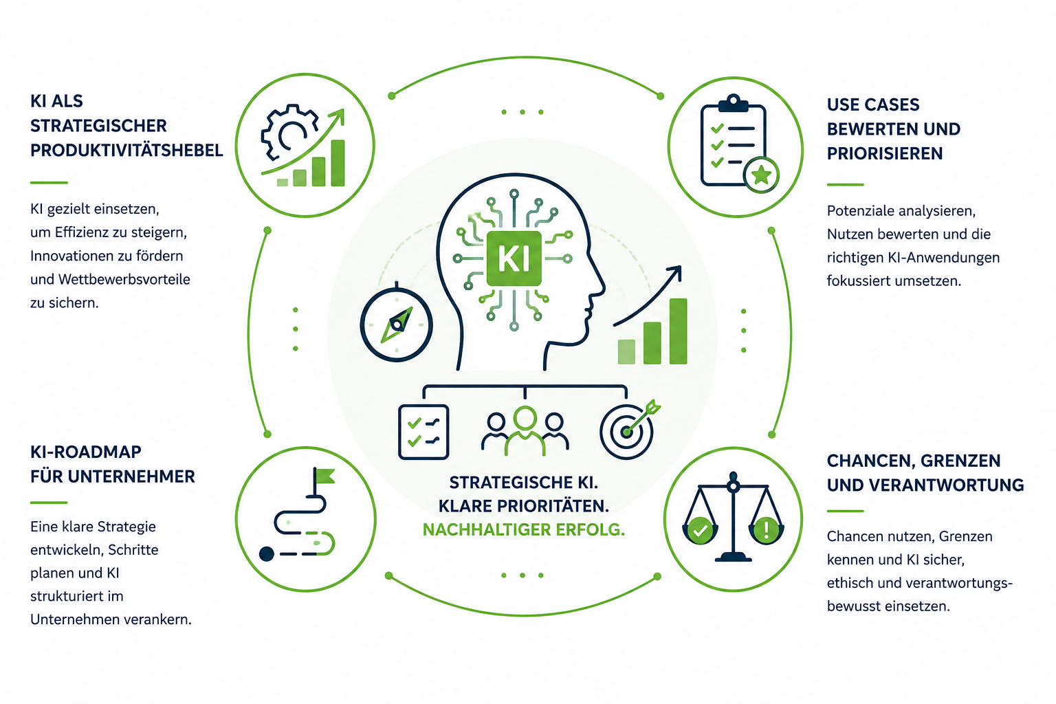 Weitblick Visualisierung KI und Unternehmensstrategie